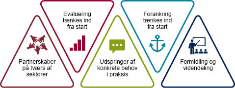 Figur der beskriver de fem principper for projekter og samarbejder i Det Sektorfri Forebyggelseslaboratorium