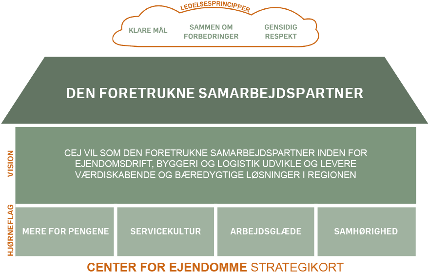 ​Center for Ejendommes strategihus med vision, hjørneflag o​g ledelsesprincipper.