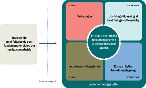 CPI's implementeringsmodel