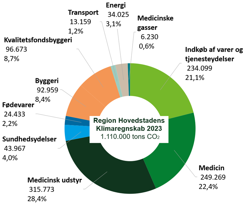 Se klimaregnskabet under overskriften "Se klimaregnskabet som tekst"