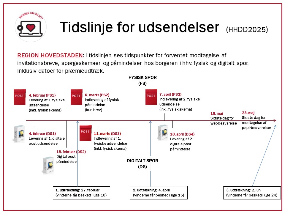 Billede af tidslinje for forventet modtagelse af invitationsbreve, spørgeskemaer og påmindelser hos borgerne i hhv. fysisk og digitalt spor, inklusiv datoer for præmieudtræk.